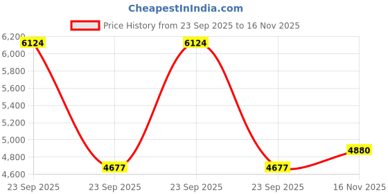 amazon.in Tulip Needle Company Tulip I- Cord Knitter Machine- (Pack Of 1) Price History Graph from 23 Sep 2025 to 16 Nov 2025