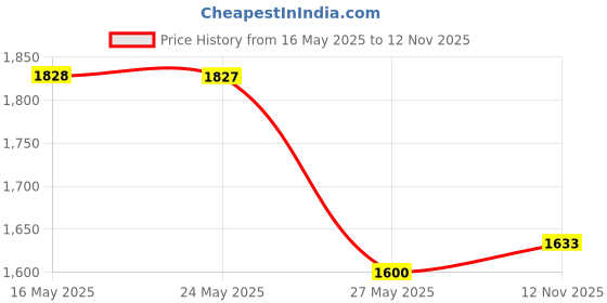 amazon.in Tulip One-Step Dye Refills Purple Price History Graph from 16 May 2025 to 12 Nov 2025