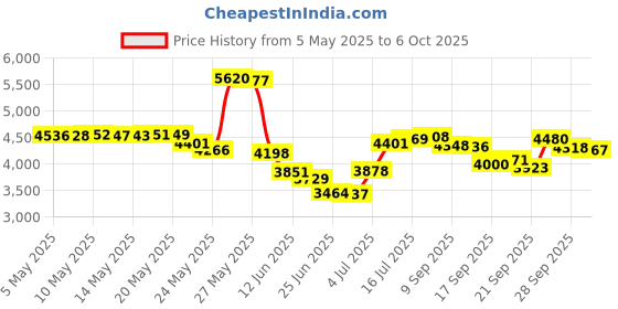 amazon.in Tulip One-Step Tie-Dye Big Box Kit-Pool Party Price History Graph from 5 May 2025 to 6 Oct 2025