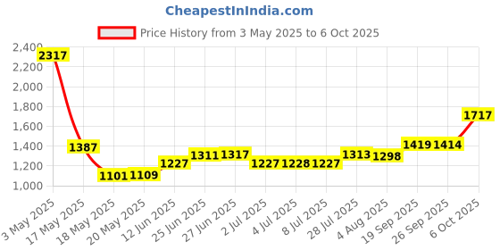 amazon.in Tulip One-Step Tie Dye Kit, Mini, Princess, 2-Pack Price History Graph from 3 May 2025 to 6 Oct 2025