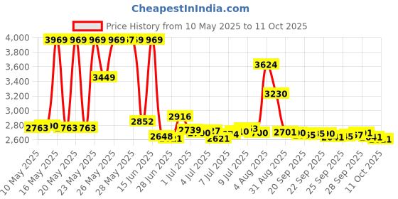 amazon.in Tulip One-Step Tie-Dye Kit One-Step 8 Color Kit Tie Dye, Celestial tulip one-step tie-dye kit Price History Graph from 10 May 2025 to 11 Oct 2025