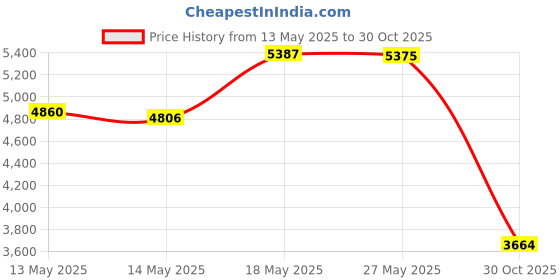amazon.in Tulip One-Step Tie-Dye Kit Refills 30 Pack, Rainbow Tie Dye Price History Graph from 13 May 2025 to 30 Oct 2025