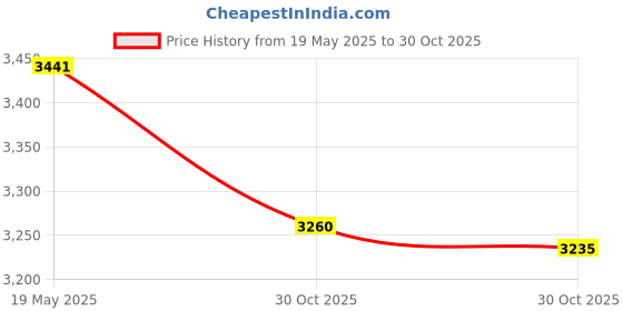 amazon.in Tulip One-Step Tie-Dye Kit Tulip Two-Minute Kit, Fast & Easy Tie Dye, Fast Crafts, Party Supplies, 14 Bright Colors Price History Graph from 19 May 2025 to 30 Oct 2025
