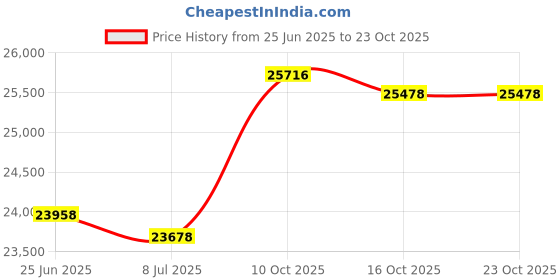 amazon.in nextime Tulip Outdoor Weather Station Wall Clock nextime Price History Graph from 25 Jun 2025 to 23 Oct 2025