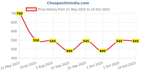amazon.in Tulip Pork Luncheon Meat, 340gm tulip Price History Graph from 21 May 2025 to 14 Oct 2025
