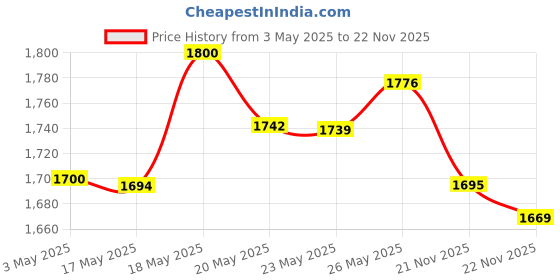 amazon.in Tulip Soft Fabric Paint 4oz Matte Marine Blue Price History Graph from 3 May 2025 to 22 Nov 2025