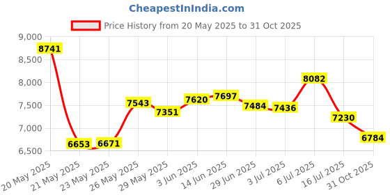 amazon.in Tulip TCK-004 Classic 4 Crochet and Lace Needles 18 Piece Set Price History Graph from 20 May 2025 to 31 Oct 2025