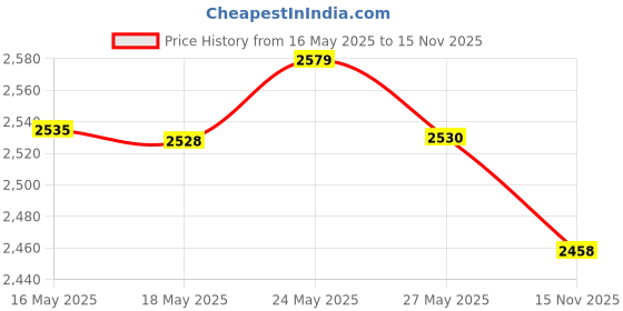 amazon.in Tulip Tulip Bulk Bundle Dimensional Fabric Paint 4 Oz Slick Black 3 Pack,Black Price History Graph from 16 May 2025 to 15 Nov 2025