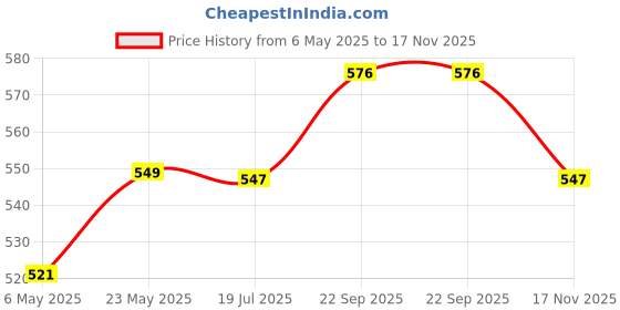 amazon.in Tulip/Disk Aluminium Ceiling Light Lamp, White and Black Texture, Hanging Decorative Chandelier for Home, Living Room, Indoor, Outdoor (White TASLA Without Bulb, Pack of 1) Price History Graph from 6 May 2025 to 17 Nov 2025