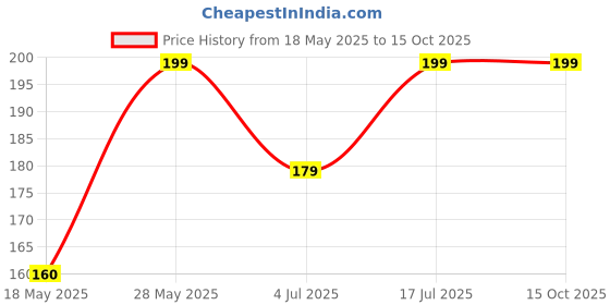 amazon.in tulipmash Hanuman Bajrangbali with shree RAM Black Thread Pendant Set tulipmash Price History Graph from 18 May 2025 to 14 Oct 2025