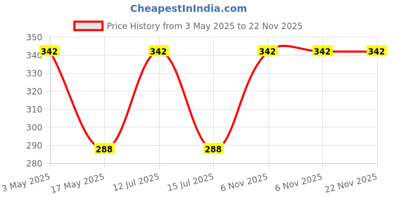 amazon.in TULIPS 50 Multicolor Cotton Balls in a Zip-lock Bag (Pack of 6) tulips Price History Graph from 3 May 2025 to 22 Nov 2025