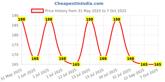 amazon.in Tulips 50 Round Facial Cotton Pads in a Ziplock Bag (Pack of 2); Made from 100% Pure Soft Cotton, Best for Applying & Removing Makeup, safe for sensitive Skin tulips Price History Graph from 31 May 2025 to 7 Oct 2025