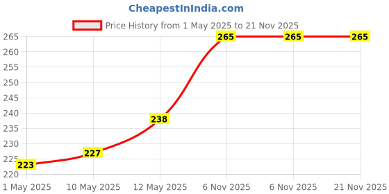 amazon.in Tulips 50 Round Facial Cotton Pads in a Ziplock Bag (Pack of 3); Made from 100% Pure Soft Cotton, Best for Applying & Removing Makeup, safe for sensitive Skin Price History Graph from 1 May 2025 to 21 Nov 2025