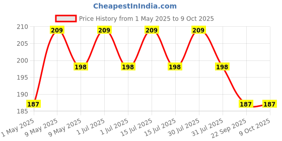 amazon.in TULIPS Cotton Ear Buds/Swabs (Pack of 2) with white Paper Sticks 200/400 Tips in a Flat Box Price History Graph from 1 May 2025 to 9 Oct 2025