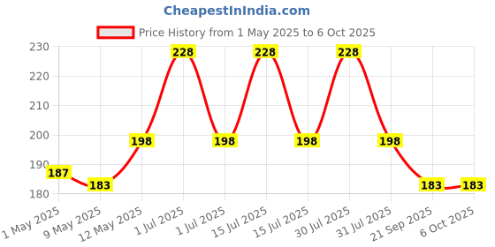 amazon.in TULIPS Cotton Ear Buds/Swabs (pack of 2) with White PAPER Sticks (200/400 Tips) in a Jar Price History Graph from 1 May 2025 to 4 Oct 2025