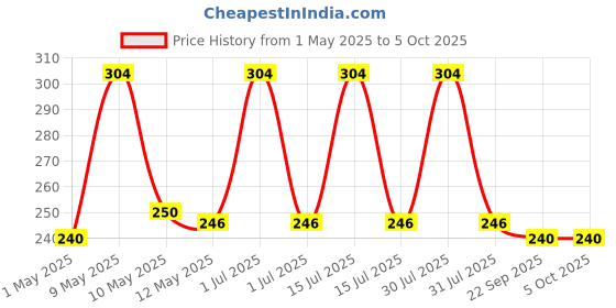 amazon.in TULIPS Cotton Ear Buds/Swabs (pack of 2) with white PAPER Sticks (300/600 Tips ) in a Jar Price History Graph from 1 May 2025 to 4 Oct 2025
