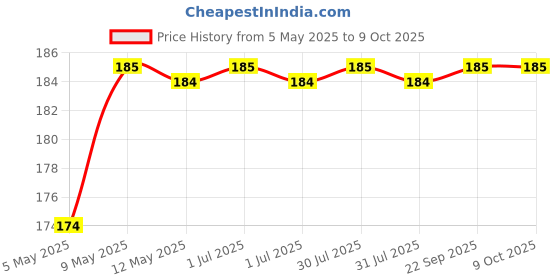 amazon.in TULIPS Cotton Ear Buds/Swabs (pack of 3) with White PAPER Sticks (100/200 Tips) in a Jar Price History Graph from 5 May 2025 to 8 Oct 2025