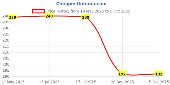 amazon.in TULIPS Cotton Ear Buds/Swabs Pack of 4 (Multicolor) made of White PAPER Stick (100/200 Tips) in a Jar Price History Graph from 18 May 2025 to 4 Oct 2025