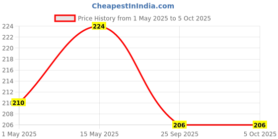 amazon.in TULIPS Cotton Ear buds/Swabs (pack of 4) With White PAPER Sticks, 100/200 tips in a Jar Price History Graph from 1 May 2025 to 4 Oct 2025