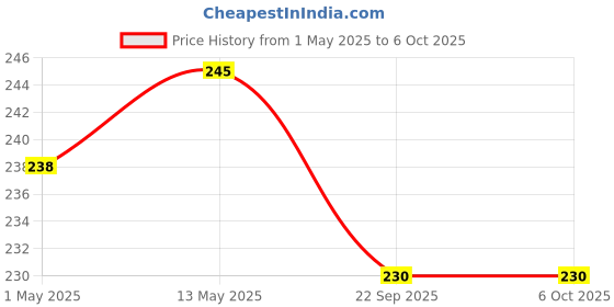 amazon.in TULIPS Cotton Ear Buds/Swabs (pack of 5) With White PAPER Sticks, (100/200 tips) in a Jar Price History Graph from 1 May 2025 to 5 Oct 2025