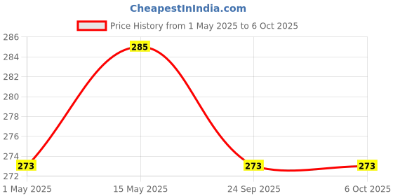 amazon.in TULIPS Cotton Ear Buds/Swabs (pack of 6) With White PAPER Sticks, 100/200 tips in a Jar Price History Graph from 1 May 2025 to 4 Oct 2025