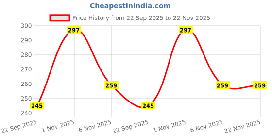amazon.in Tulips Cotton Pads (100 pc (Pack of 2)) tulips Price History Graph from 22 Sep 2025 to 22 Nov 2025