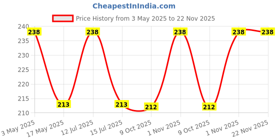 amazon.in TULIPS Facial Tissue Paper 80 Pulls 3 Ply (Pack of 2) tulips Price History Graph from 3 May 2025 to 22 Nov 2025