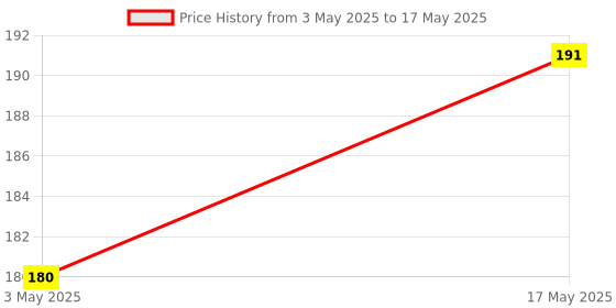 amazon.in Tulips Nail Polish Remover Wipes, Enriched with Lavender Oil & Tea Tree Oil (30 Wipes each) (Pack of 3) tulips Price History Graph from 3 May 2025 to 17 May 2025