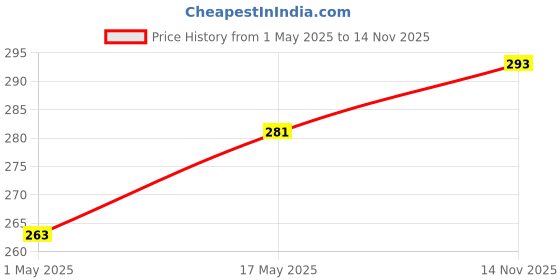 amazon.in TULIPS Premium Cotton Ear Buds/Swabs (pack of 3) with White PAPER Sticks (200/400 Tips) in a Jar with fliptop cap Price History Graph from 1 May 2025 to 14 Nov 2025