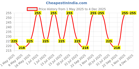 amazon.in Tulips Premium Paper Stick Cotton Ear Buds (Pack Of 4) 100% Pure & Soft Cotton, 100 Sticks/ 200 Tips Each Pack - White Price History Graph from 1 May 2025 to 4 Dec 2025