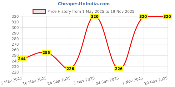 amazon.in Tulips Premium Paper Stick Cotton Ear Buds (Pack of 5) 100% Pure & Soft Cotton, 100 Sticks/ 200 Tips each pack Price History Graph from 1 May 2025 to 18 Nov 2025