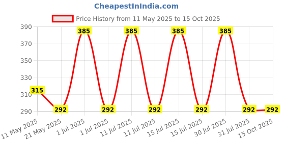 amazon.in Tulips Premium Paper Stick Cotton Ear Buds (Pack of 6) 100% Pure & Soft Cotton, 100 Sticks/ 200 Tips each pack Price History Graph from 11 May 2025 to 15 Oct 2025