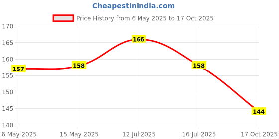 amazon.in Tulips Premium Waterproof Makeup Remover Micellar Water Wipes I 30 wipes each pack, (pack of 1) with Aloe vera Honey & Vanilla Made with Plant-based fabric I Dermatologically tested I pH balanced I No added alcohol & paraben free tulips Price History Graph from 6 May 2025 to 17 Oct 2025