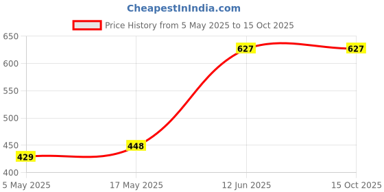 amazon.in Tulips Refreshing/Everyday Cleaning Wet Wipes made with PLANT based fibre, LID Pack (Cucumber & Avocado, Pack of 6) 30 wipes each Price History Graph from 5 May 2025 to 15 Oct 2025