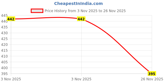amazon.in TULIPS Sensitive Baby Wet Wipes Peach Fruit Extracts+ Vitamin E LID Pack (72 Wipes x 3 Pack) Price History Graph from 3 Nov 2025 to 25 Nov 2025