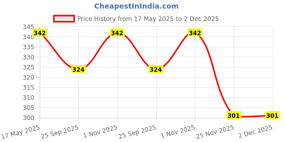 amazon.in TULIPS White Cotton Balls ((100+20N Free) Pack of 3) tulips Price History Graph from 17 May 2025 to 1 Dec 2025
