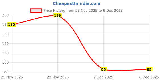 amazon.in Tulips White Cotton Balls 50S (Pack of 2) Price History Graph from 25 Nov 2025 to 5 Dec 2025