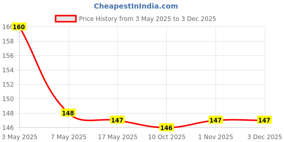 amazon.in Tulips Wooden Toothpicks 240 Sticks in a Reusable Jar (Pack of 4) Price History Graph from 3 May 2025 to 2 Dec 2025