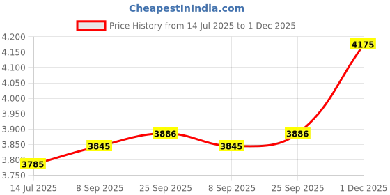 amazon.in Tuli's HammerRX, Adjustable Hammertoe Straightener and Corrector for Proper Toe Alignment and Pain Relief Price History Graph from 14 Jul 2025 to 1 Dec 2025