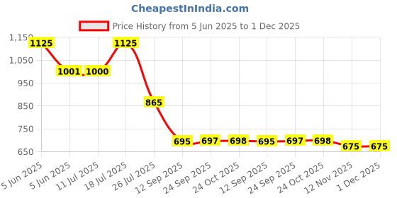 amazon.in anekaant Tulle Colorblocked Box Clutch anekaant Price History Graph from 5 Jun 2025 to 1 Dec 2025