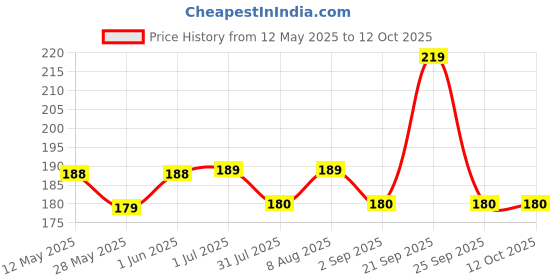 amazon.in TULOO Baby Infant Toddler Helmet No Bump Safety Head Cushion Bumper Bonnet Adjustable Protective Multi Printed Cap Child Safety Headguard for Running Walking Crawling Safety Helmet for Kids (Blue) tuloo Price History Graph from 12 May 2025 to 12 Oct 2025
