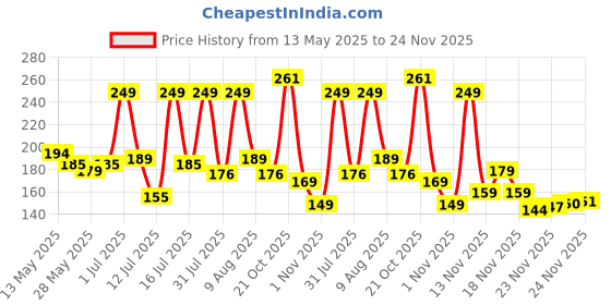 amazon.in TULOO Baby Infant Toddler Helmet No Bump Safety Head Cushion Bumper Bonnet Adjustable Protective Multi Printed Cap Child Safety Headguard for Running Walking Crawling Safety Helmet (Green) Price History Graph from 13 May 2025 to 23 Nov 2025