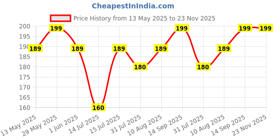 amazon.in TULOO Baby Infant Toddler Helmet No Bump Safety Head Cushion Bumper Bonnet Adjustable Protective Multi Printed Cap Child Safety Headguard for Running Walking Crawling Safety Helmet (Pink) tuloo Price History Graph from 13 May 2025 to 23 Nov 2025