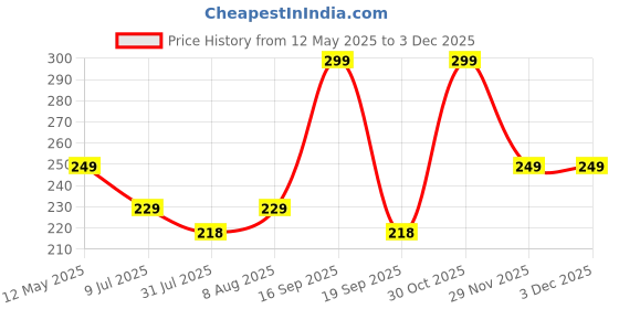 amazon.in TULOO Baby Infant Toddler Helmet No Bump Safety Head Cushion Bumper Bonnet Adjustable Protective Printed Cap Child Safety Headguard for Running Walking Crawling Safety Helmet (Green with Knee Pad) tuloo Price History Graph from 12 May 2025 to 2 Dec 2025