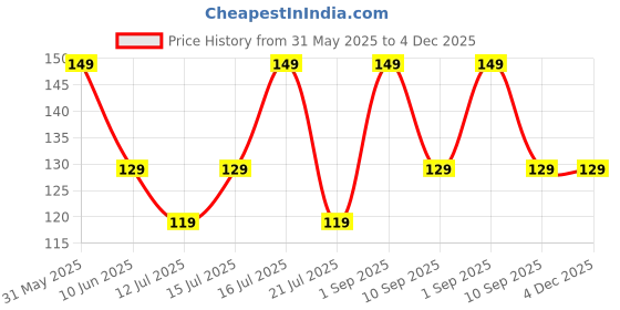 amazon.in TULOSTA Customized Number Plate Keychain for Bikes and Cars Personalized Printed Gift Long Size printed, Black, Wood Price History Graph from 31 May 2025 to 4 Dec 2025