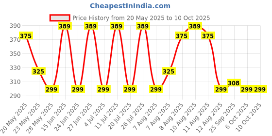 amazon.in Tulsi 51 Drops Natural Immunity Booster 30ml (Pack Of 2) Price History Graph from 20 May 2025 to 6 Oct 2025