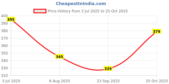 amazon.in Tulsi Badam Giri Gurbandi Maska Giri 250g Price History Graph from 3 Jul 2025 to 25 Oct 2025