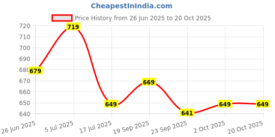 amazon.in Tulsi Badam Giri Gurbandi Shahi Raw Almonds 500g (250g x 2) Price History Graph from 26 Jun 2025 to 20 Oct 2025