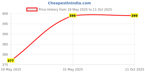 amazon.in rudra centre Tulsi Bracelet in Adjustable Thread rudra centre Price History Graph from 19 May 2025 to 11 Oct 2025