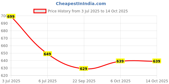 amazon.in Tulsi California Walnuts Kernels Select 400g (200g x 2), Dry Fruits Price History Graph from 3 Jul 2025 to 6 Oct 2025